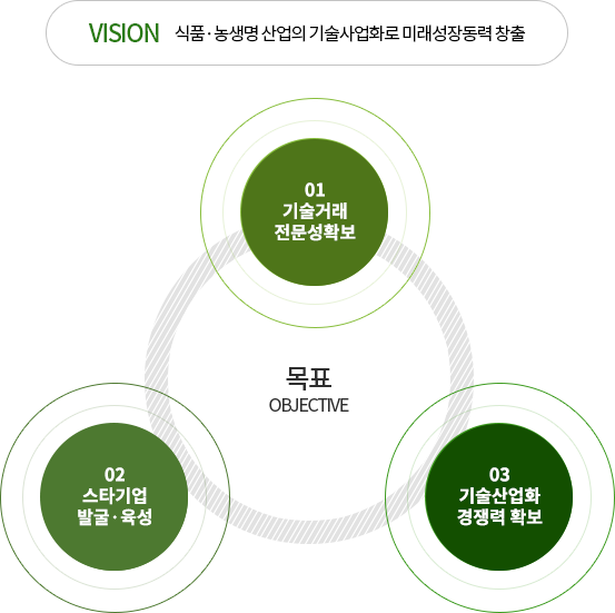 VISION 식품.농생명 산업의 기술사업화로 미래성장통력 창출 목표 01.기술거래 전문성확보 02.스타기업발굴.육성 03.기술산업화 경쟁력 확보